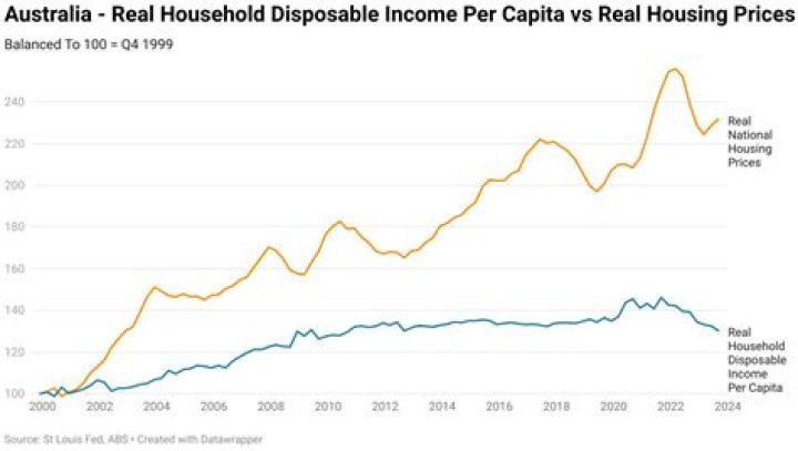 Australia house prices: Warning on Housing Accord pledge for 1.2m new homes