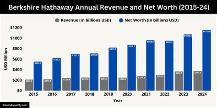 Berkshire Hathaway Net Worth