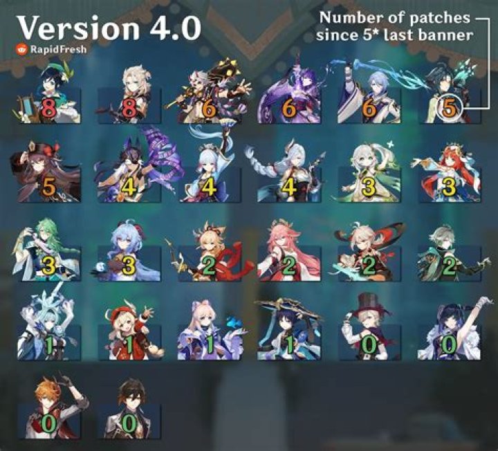 Exciting Insights into Genshin Impact 4.0 Banner Leaks and Characters