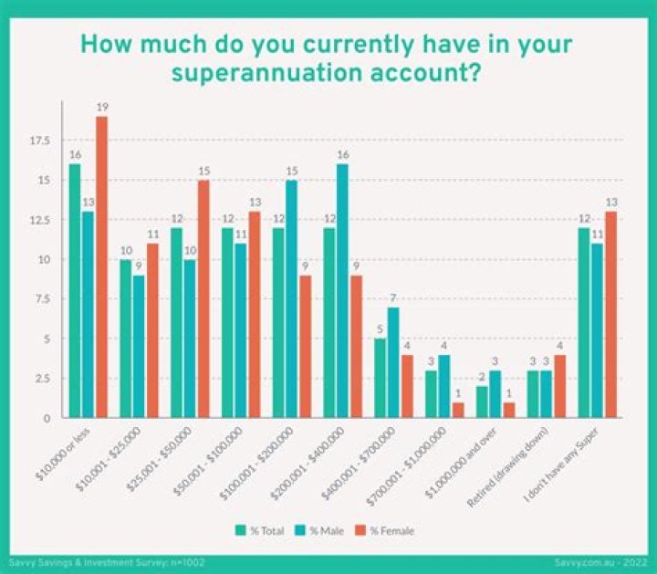 How putting money into superannuation can save $75,000 when selling a property