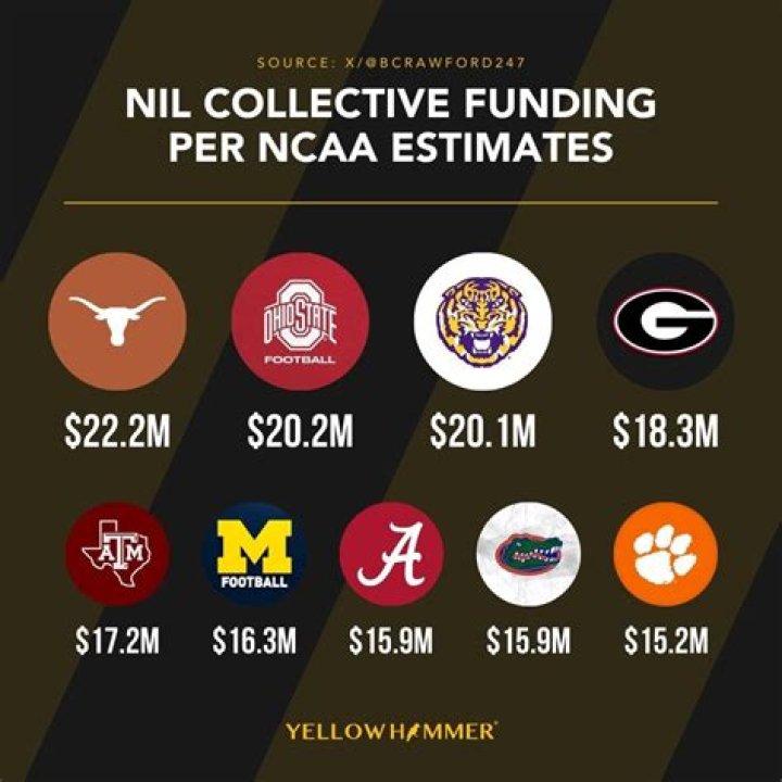 If college athletes can earn NIL money from the schools, what becomes of donor-backed collectives?