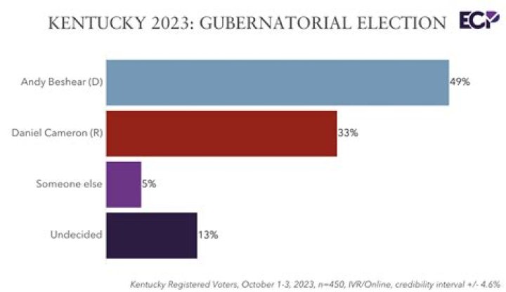 Kentucky 2023 gubernatorial election results: Gov. Beshear projected to defeat Cameron