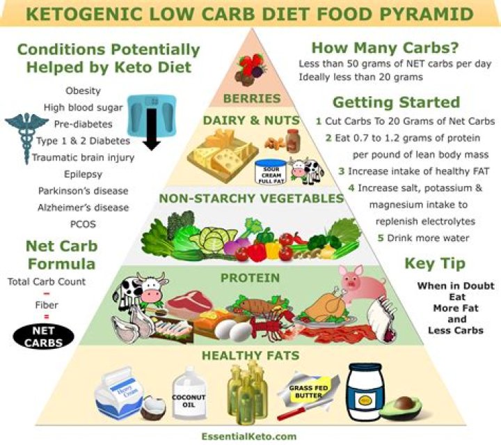 Keto diet: what is it and does it work?