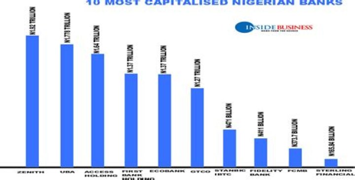 Most Capitalized Banks in Q3 2023: Fidelity and Others on the List