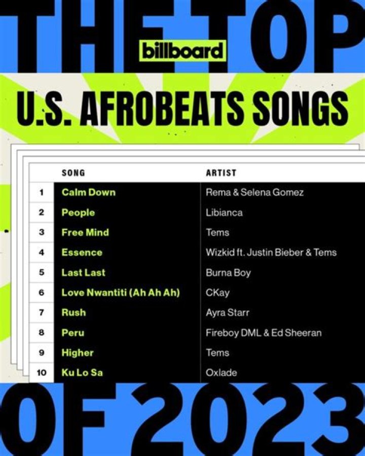 Rema Achieves Milestone As ‘Raves & Roses’ Spends 30th Week On Billboard 200