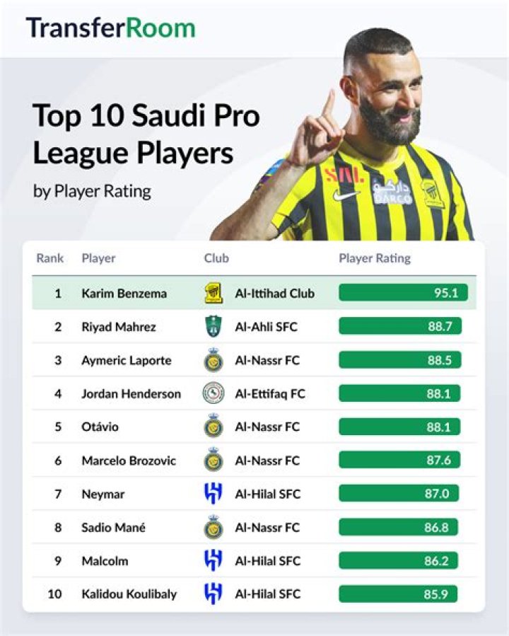 Ronaldo's Ranking in the List of Top-Performing Players in the Saudi Pro League [Full list]